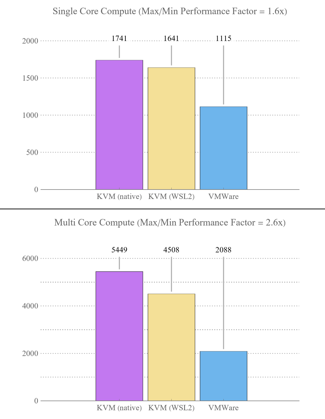 Performance comparison graph